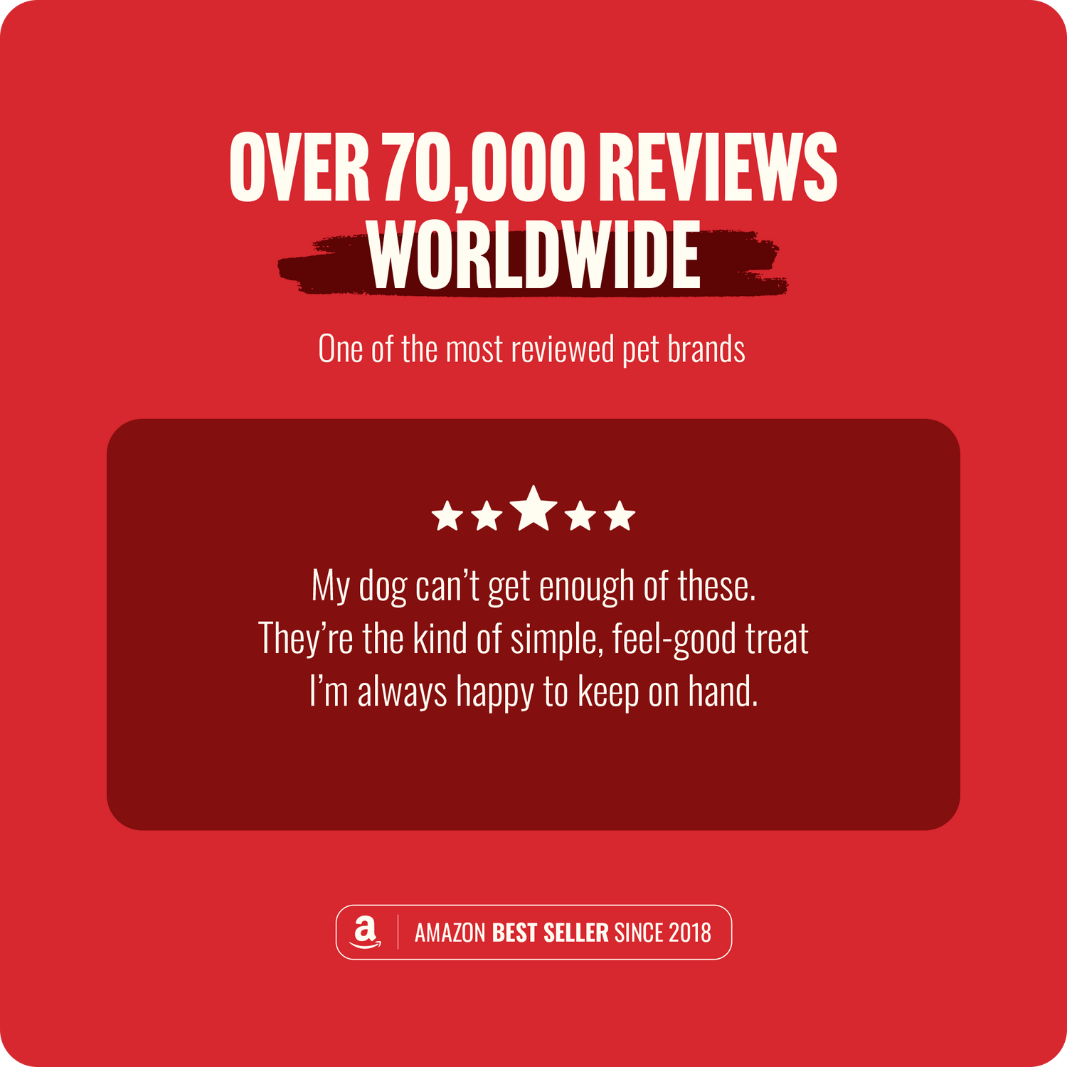 Customer review graphic for Natural Farm USA dog treats highlighting over 70,000 worldwide reviews, a 5-star rating, and an Amazon Best Seller badge since 2018.