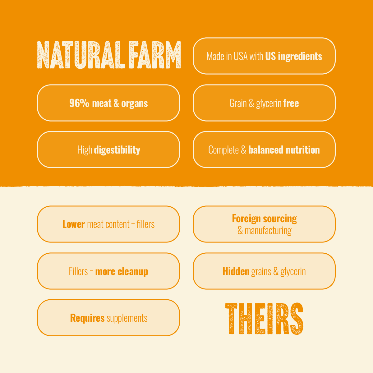 Natural Farm Fresh from the Farm Poultry Recipe with Collagen - Joint & Coat Support for All Life Stages